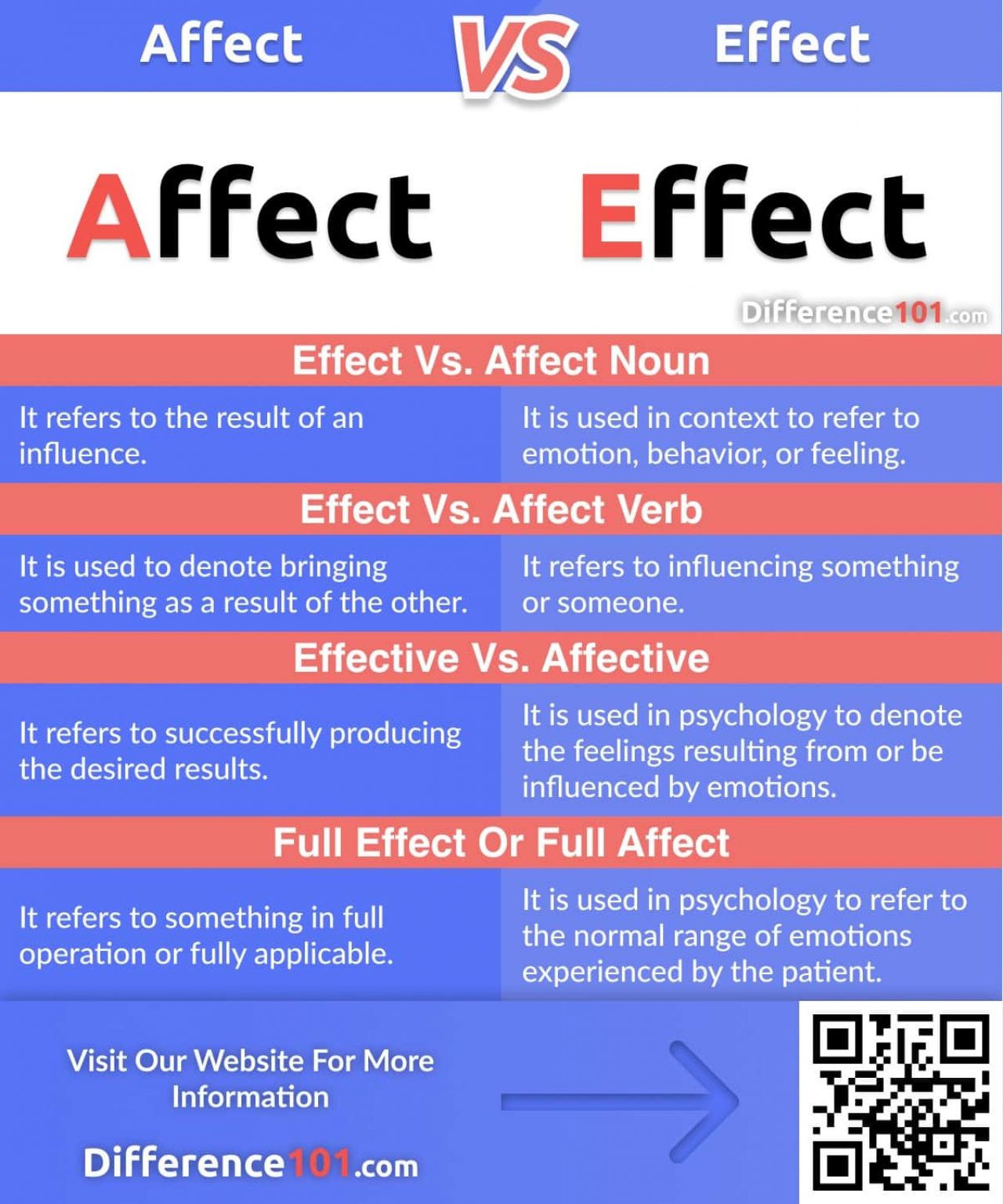 meaning of affected and effected